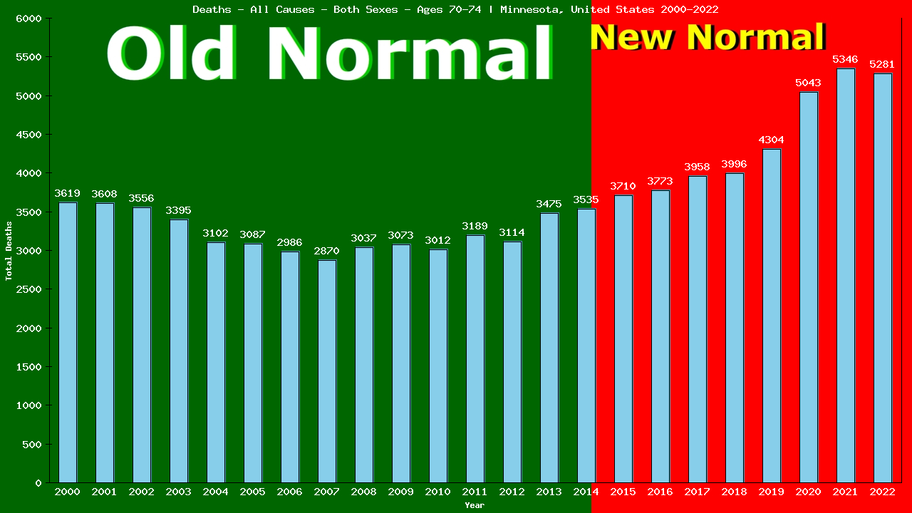 Graph showing Deaths - All Causes - Elderly Men And Women - Aged 70-74 | Minnesota, United-states